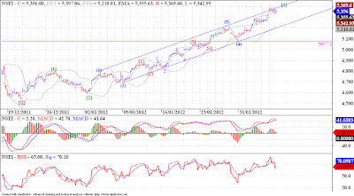 Nifty invaidated our count once again, what now? We Keep Trying !!