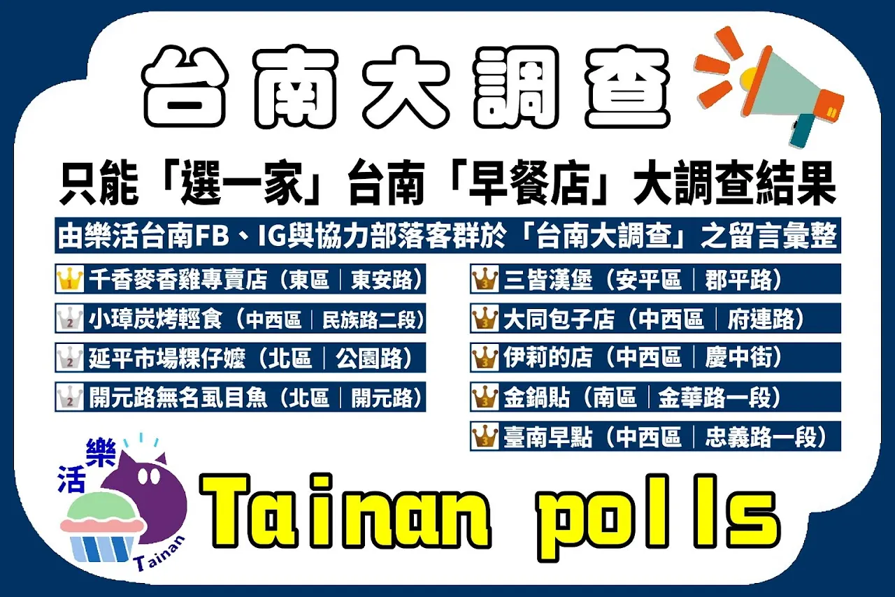 第一屆｜只能「選一家的一道早餐」台南人推薦必吃早餐｜台南大調查｜Tainan Polls