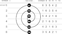 Blimey. Image description challenge! A table of numbers. Across the top the column headers: “Stanza I”, “new order”, “Stanza II, III, IV, V, VI”, then rows labelled “end word” and numbered 1-6. In row 1 the end word one becomes 2nd in new order and is translated to 6, 3, 5, 4, and 2 in the subsequent stanzas. And so on. It has a spiral in the middle of the new order column linking all the end-words together across the rows, but honestly it's an absolute nightmare and you're better reading the description in the Wikipedia page or just letting the spreadsheet do the heavy lifting for you!