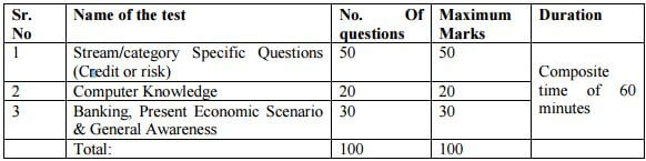 Written exam pattern & Syllabus for written exam