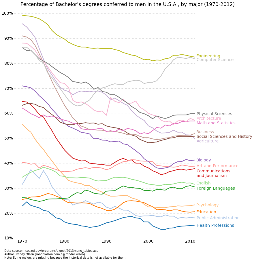 Percentage of bachelor's degrees conferred to men, by major (US, 1970-2012)