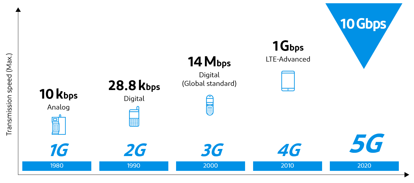 how 5g will change the world speed comparison