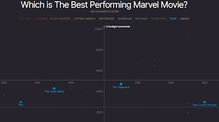 Scatterplot for just the Thor movies