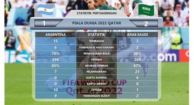 STATISTIK PERTANDINGAN: ARGENTINA VS ARAB SAUDI