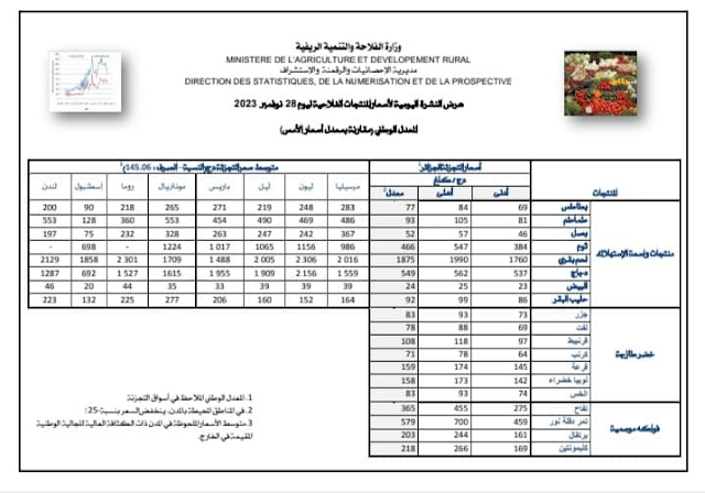 عرض النشرة اليومية لأسعار المنتجات الفلاحية ليوم 28 نوفمبر  2023