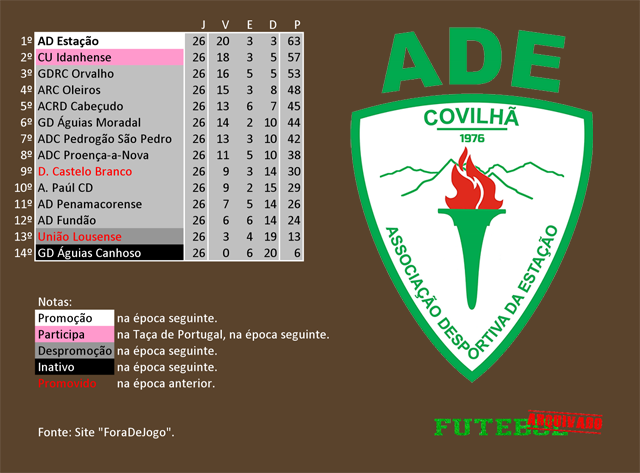 classificação campeonato regional distrital associação futebol castelo branco 2002 estação covilhã