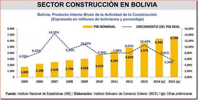 Construcción en Bolivia