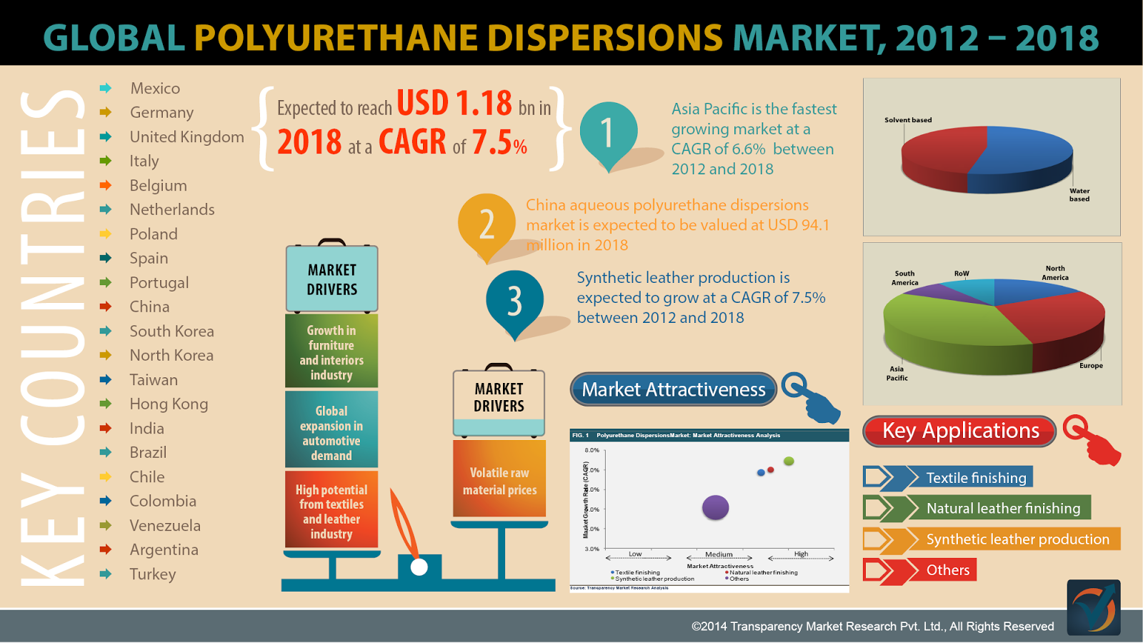 Polyurethane Dispersions Market