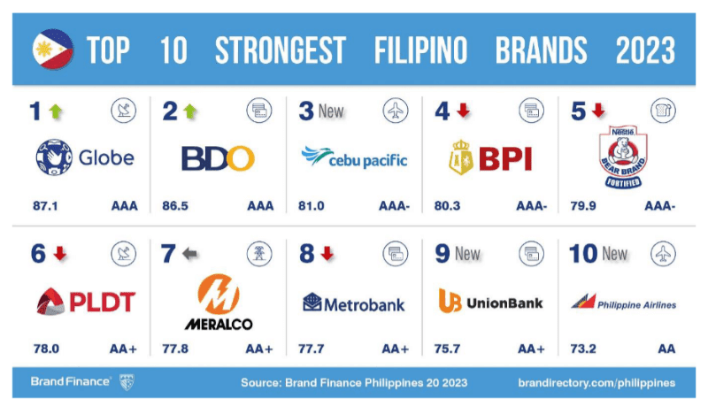 Top 10 most valuable and strongest Filipino brands in 2023 revealed!