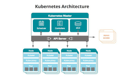 Free Courses to Learn Kubernetes for DevOps Engineers