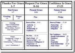 Philemon Chart