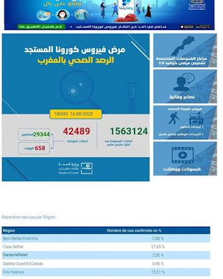 عاجل..تسجيل 1472 إصابة جديدة مؤكدة ليرتفع العدد إلى 42489 مع تسجيل 778 حالة شفاء و 26 حالة وفرة خلال الـ24 ساعة الأخيرة✍️👇👇👇