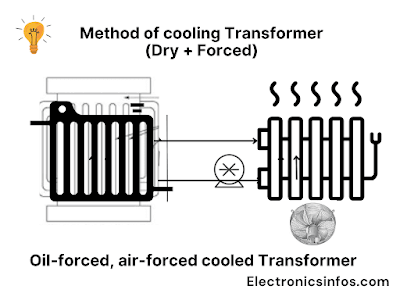 Oil-forced, air-forced cooled Transformer