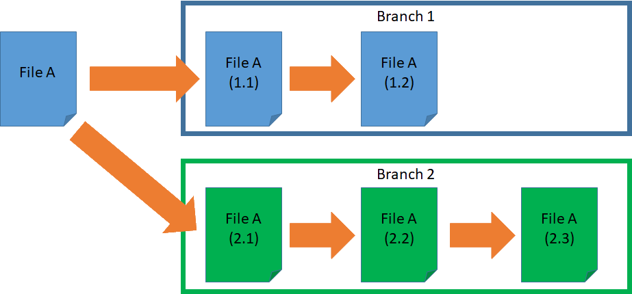 Git Branching