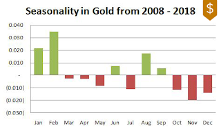 Gold Seasonality 2008-2018
