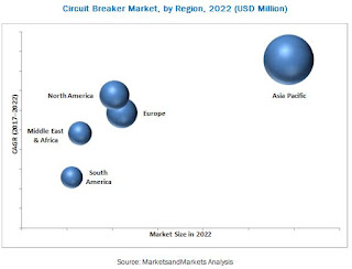 Circuit Breakers Market