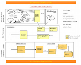 Dataflow for internet metadata collected under the FAIRVIEW program under Transit Authority