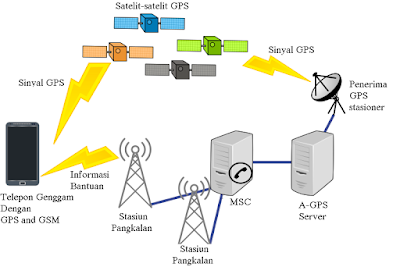 Sistem Pemosisi Global (bahasa Inggris: Global Positioning System (GPS)) 