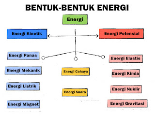 Pengertian Energi