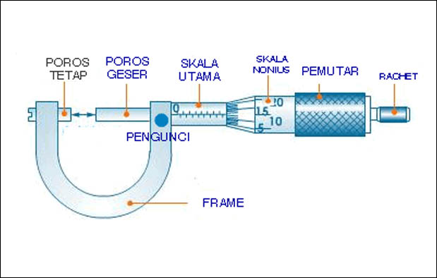 Mikrometer Sekrup (Pengertian, Tingkat Ketelitian, Bagian-Bagian, dan Cara Penggunaan)