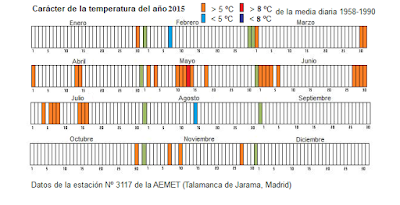 carácter temperaturas 2015 Talamanca de Jarama