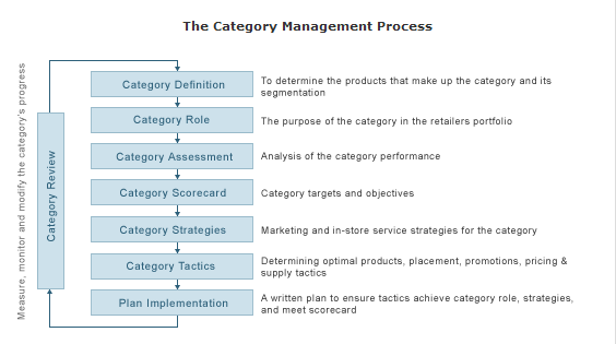 A New Model For Category Role Thinking Shopper Intelligence