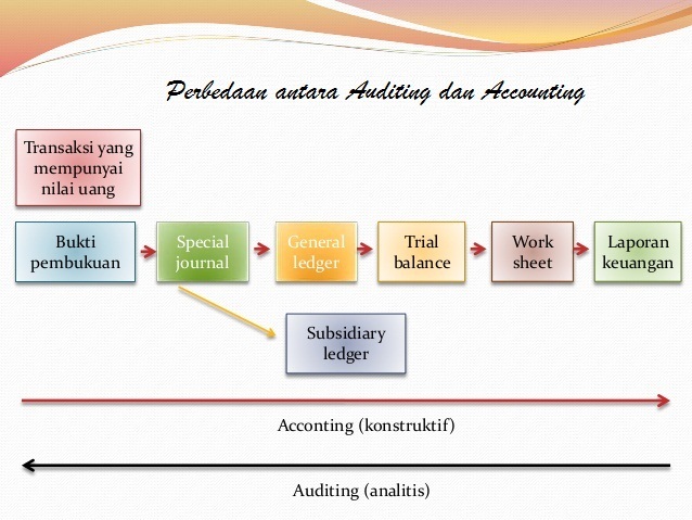 Mengenal Perbedaan antara Auditing dan Akuntansi (Materi Kuliah Auditing)