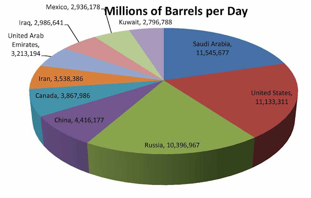 10 Countries With The Largest Oil ProductionI in The World