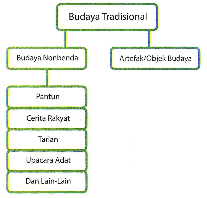 Wirausaha Kerajinan dengan Inspirasi Budaya Nonbenda 