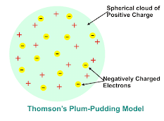 Plum-pudding model