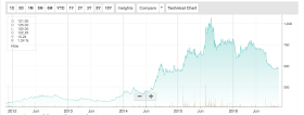 Five-year price graph of Ramco Systems' Share