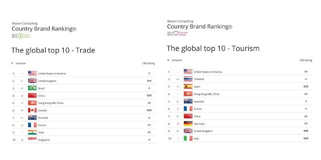 NEWS | U.S.A. On A Winning Streak: Taking The 1st Spot In Both Rankings