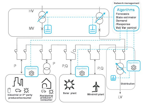 Smart Distribution Utility Strategies  that Maximize Grid Efficiency