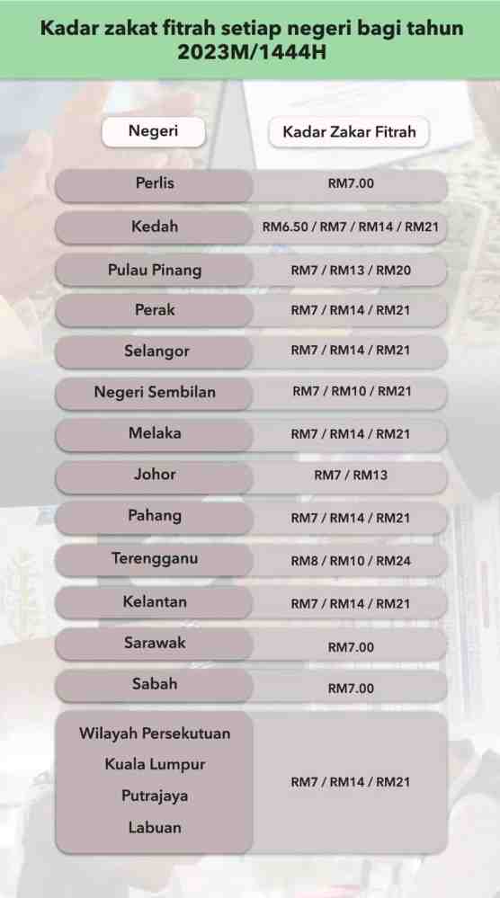 Kadar Zakat Fitrah 2023 Mengikut Negeri Di Malaysia 