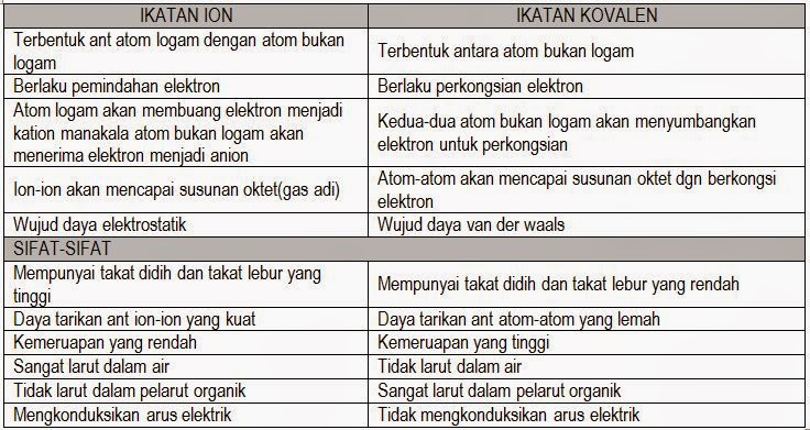 BAB 5 IKATAN KIMIA  Nota Cikgu Shu