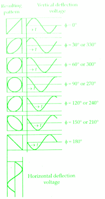 measurement-of-phase-and-frequency-lissajous-patterns-of-cro-cathode-ray-oscilloscope