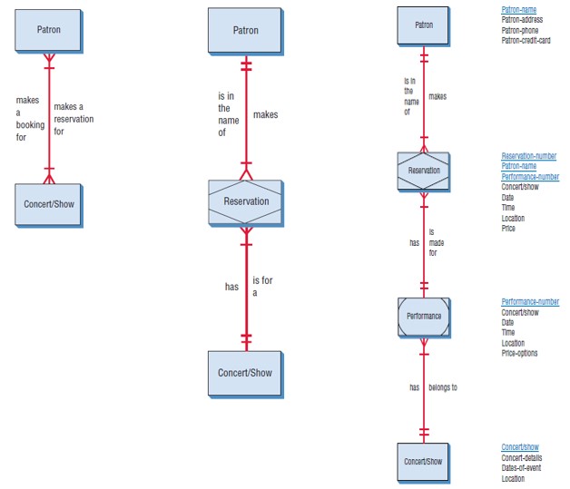 Gambar 5 Pengembangan Diagram E-R