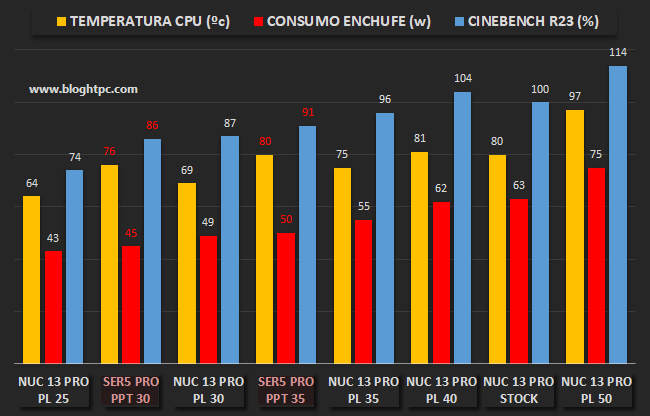 COMPARATIVA RENDIMIENTO INTEL NUC 13 PRO