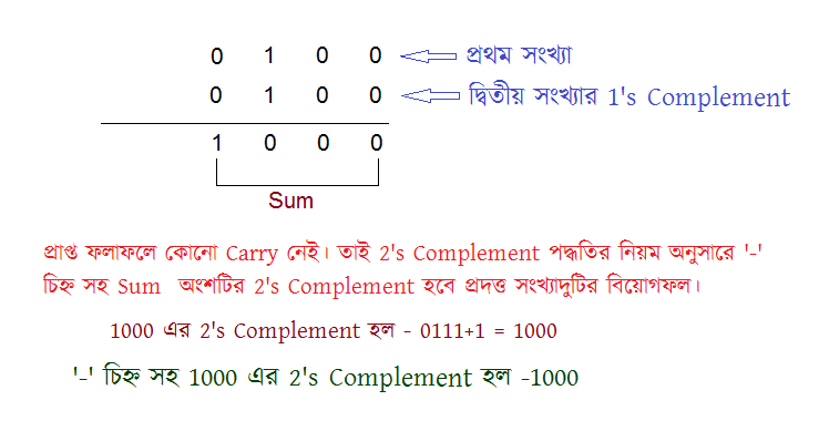 বাইনারি গনিত 