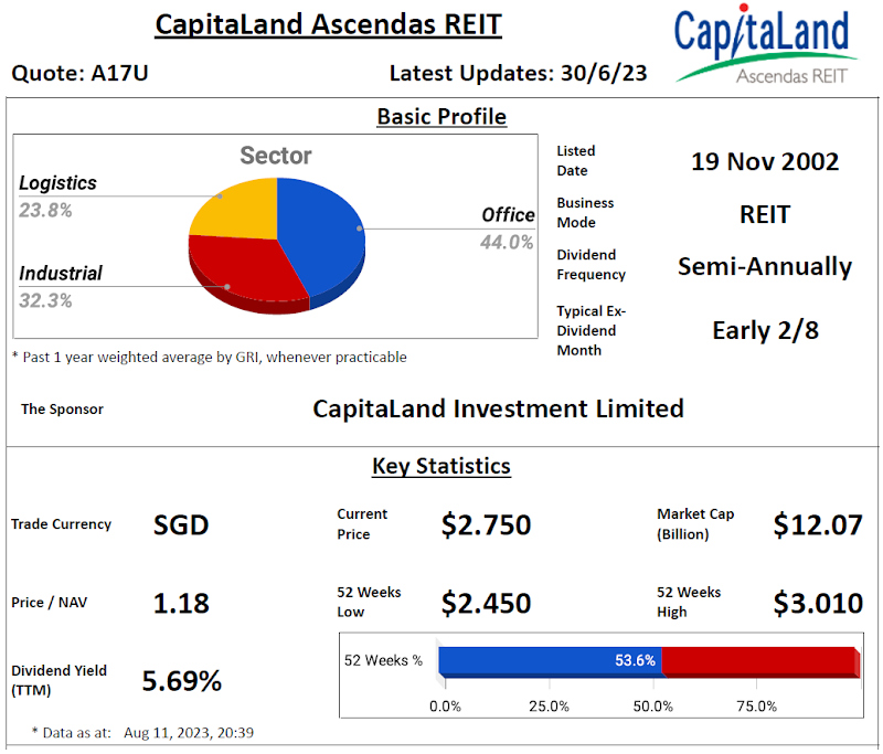 CapitaLand Ascendas REIT Review @ 13 August 2023