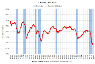 Capacity Utilization