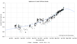 Aktualne oceny jasności komety 12P/Pons-Brooks w obserwacji wizualnej w odniesieniu do prognozowanej krzywej blasku, stan na 05.04.2024 r. Credit: COBS