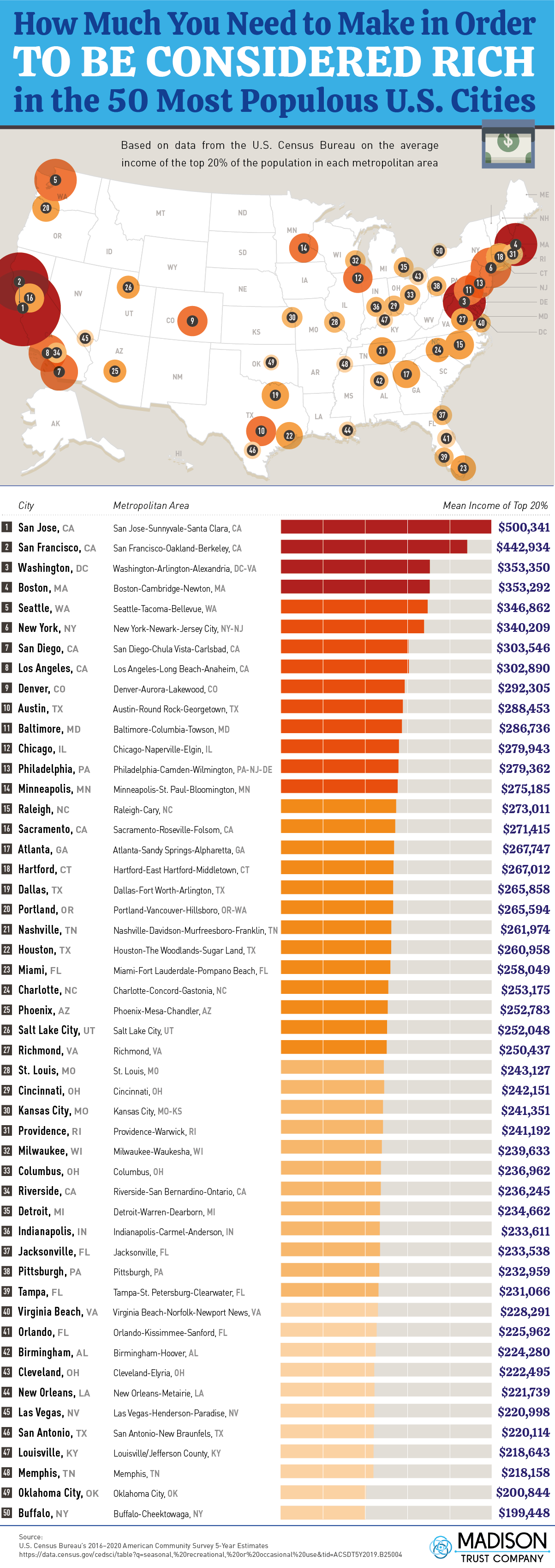 How Much You Need to Make in Order to Be Considered Rich in the 50 Most Populous U.S. Cities #Infographic