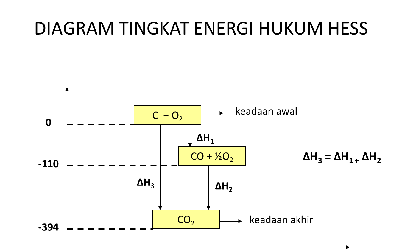 Hukum Hess Diagram Tingkat Energi Images - How To Guide 