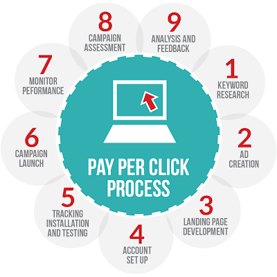 pay per click, pay per click program, pay per click advertising, pay per click services, pay per click offers, pay per click india