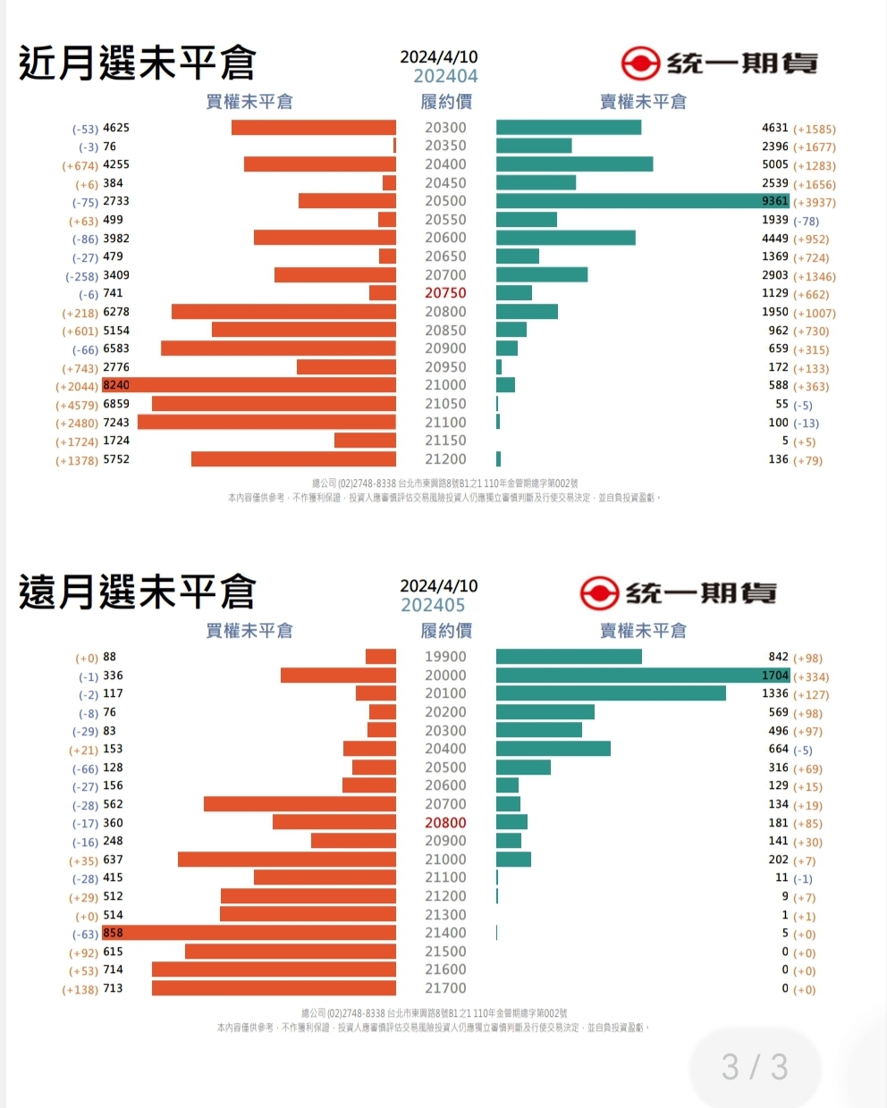 選擇權未平倉(統一期貨)