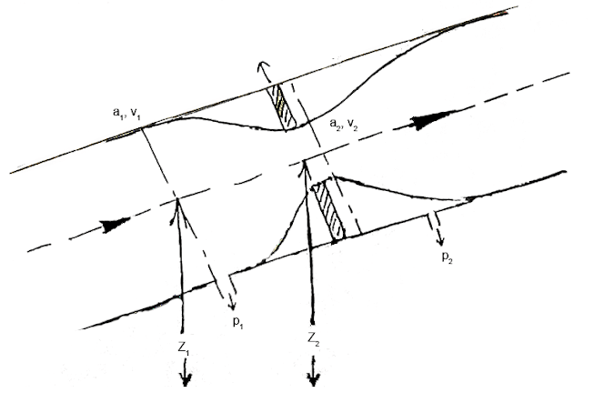 Differential Pressure Flow Meter Working Principle (Derivation and Equation)