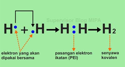 proses pembentukan ikatan kovalen