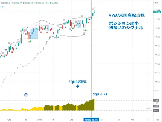 VYM 米国高配当株｜TradingView/DipRip