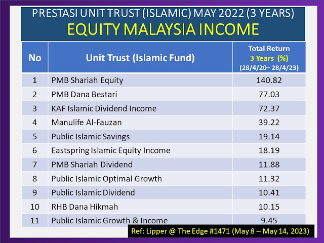 Top 10 Fund Unit Trust Equity Malaysia Income Terbaik dalam 3 tahun (May 2023)